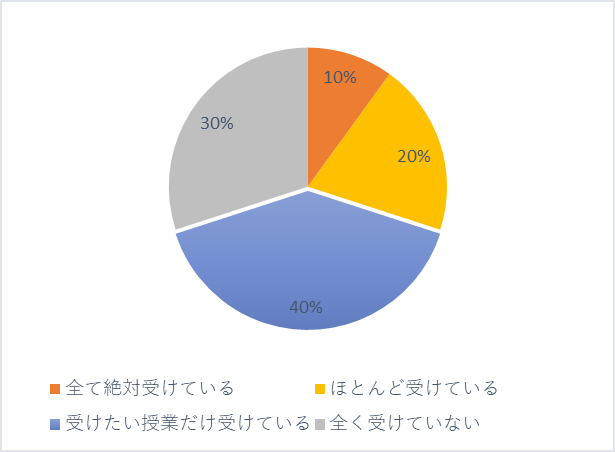 医学部の講義の出席率